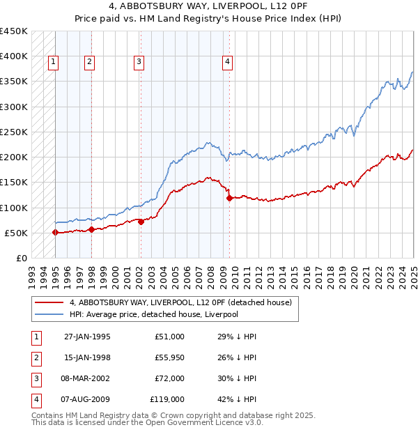 4, ABBOTSBURY WAY, LIVERPOOL, L12 0PF: Price paid vs HM Land Registry's House Price Index