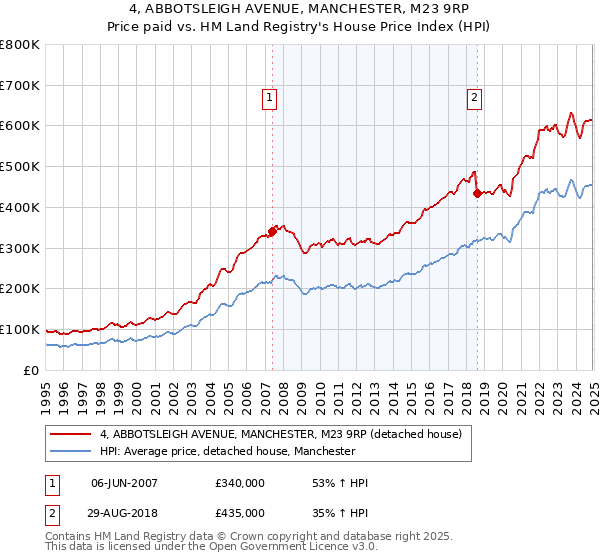 4, ABBOTSLEIGH AVENUE, MANCHESTER, M23 9RP: Price paid vs HM Land Registry's House Price Index