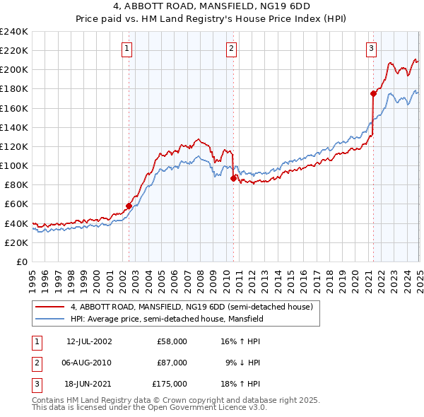 4, ABBOTT ROAD, MANSFIELD, NG19 6DD: Price paid vs HM Land Registry's House Price Index