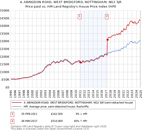 4, ABINGDON ROAD, WEST BRIDGFORD, NOTTINGHAM, NG2 5JR: Price paid vs HM Land Registry's House Price Index