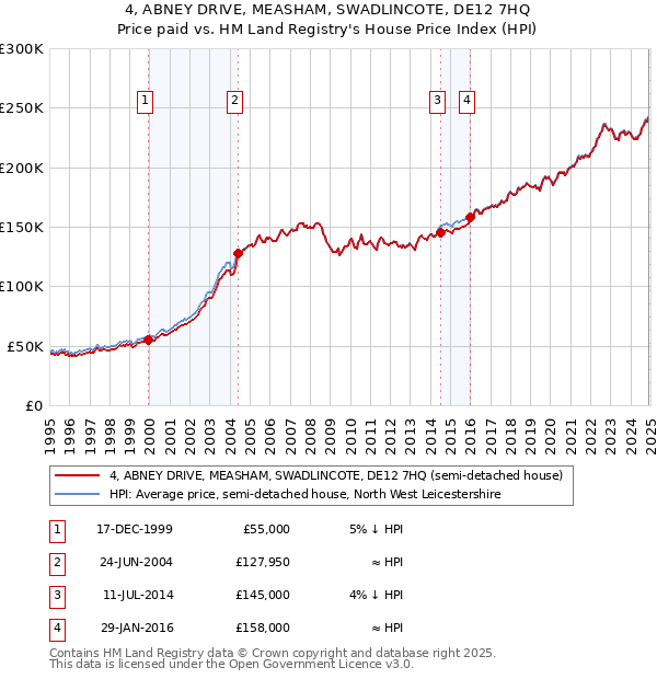 4, ABNEY DRIVE, MEASHAM, SWADLINCOTE, DE12 7HQ: Price paid vs HM Land Registry's House Price Index