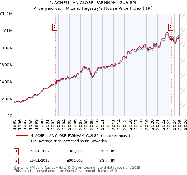4, ACHEULIAN CLOSE, FARNHAM, GU9 8PL: Price paid vs HM Land Registry's House Price Index