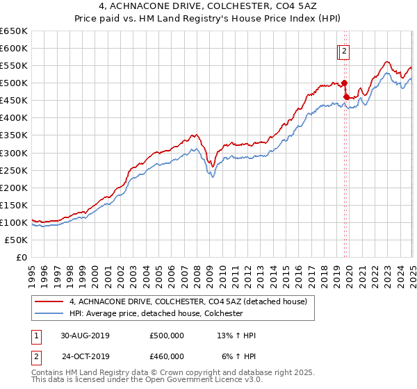 4, ACHNACONE DRIVE, COLCHESTER, CO4 5AZ: Price paid vs HM Land Registry's House Price Index