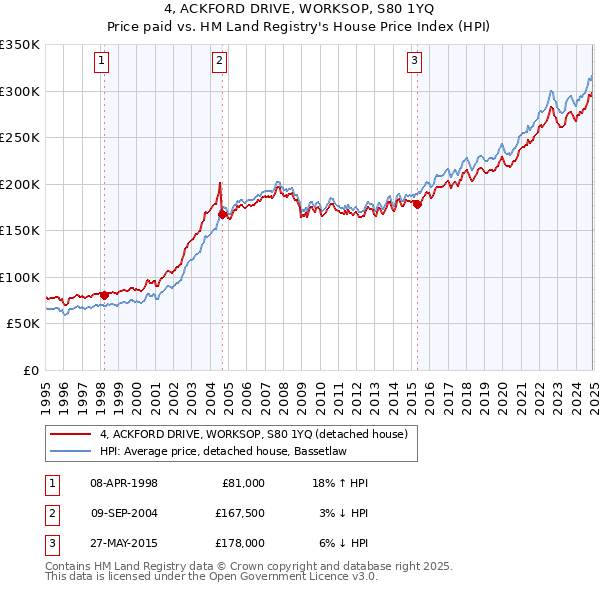 4, ACKFORD DRIVE, WORKSOP, S80 1YQ: Price paid vs HM Land Registry's House Price Index