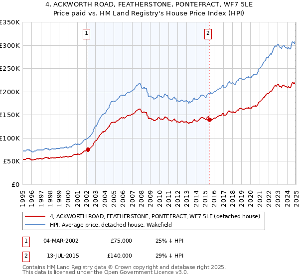 4, ACKWORTH ROAD, FEATHERSTONE, PONTEFRACT, WF7 5LE: Price paid vs HM Land Registry's House Price Index