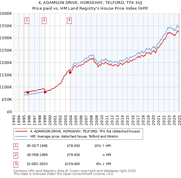 4, ADAMSON DRIVE, HORSEHAY, TELFORD, TF4 3UJ: Price paid vs HM Land Registry's House Price Index