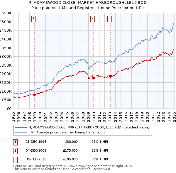 4, ADAMSWOOD CLOSE, MARKET HARBOROUGH, LE16 9QD: Price paid vs HM Land Registry's House Price Index