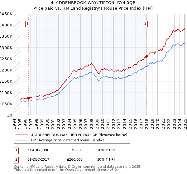 4, ADDENBROOK WAY, TIPTON, DY4 0QB: Price paid vs HM Land Registry's House Price Index