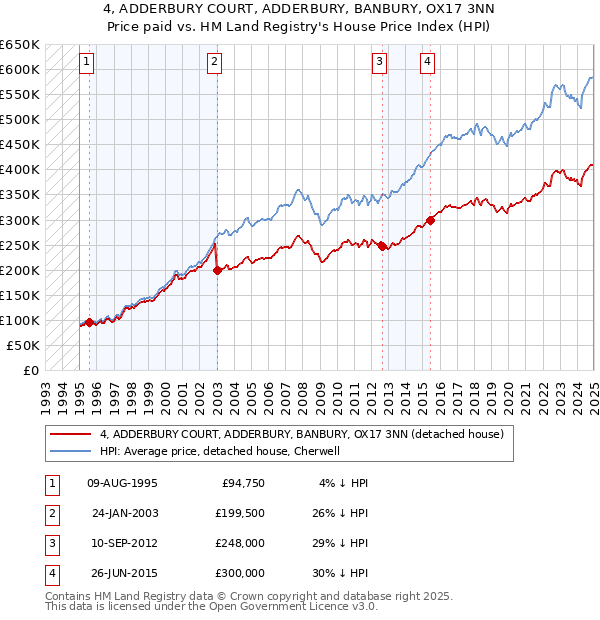 4, ADDERBURY COURT, ADDERBURY, BANBURY, OX17 3NN: Price paid vs HM Land Registry's House Price Index