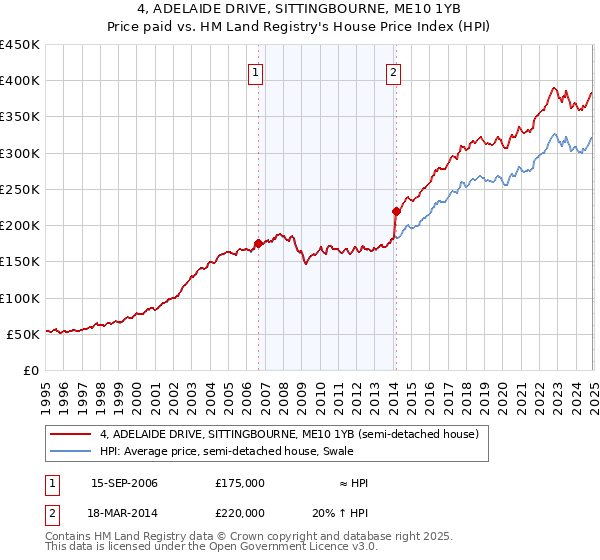 4, ADELAIDE DRIVE, SITTINGBOURNE, ME10 1YB: Price paid vs HM Land Registry's House Price Index