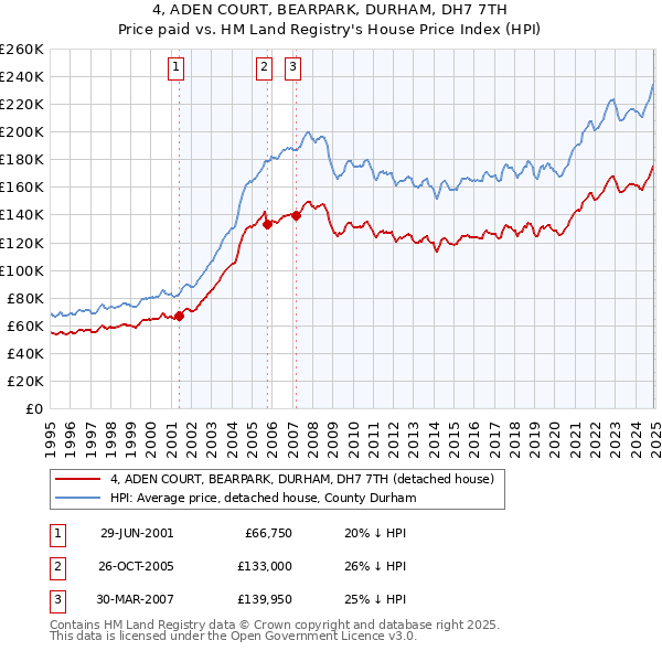 4, ADEN COURT, BEARPARK, DURHAM, DH7 7TH: Price paid vs HM Land Registry's House Price Index