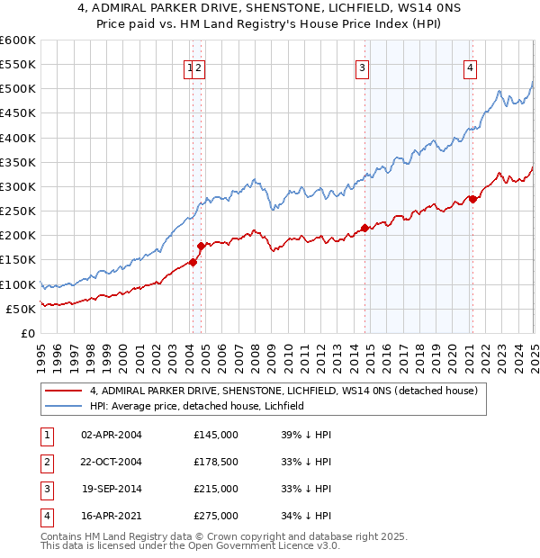 4, ADMIRAL PARKER DRIVE, SHENSTONE, LICHFIELD, WS14 0NS: Price paid vs HM Land Registry's House Price Index