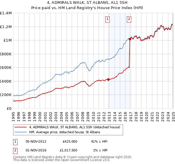4, ADMIRALS WALK, ST ALBANS, AL1 5SH: Price paid vs HM Land Registry's House Price Index