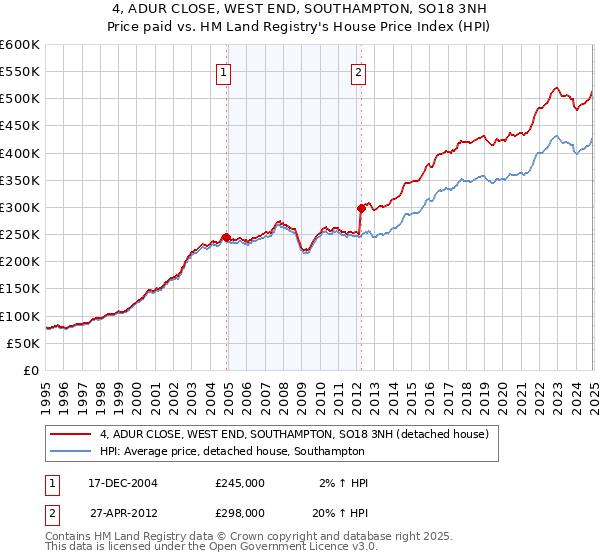 4, ADUR CLOSE, WEST END, SOUTHAMPTON, SO18 3NH: Price paid vs HM Land Registry's House Price Index