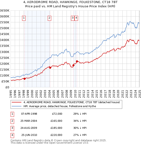 4, AERODROME ROAD, HAWKINGE, FOLKESTONE, CT18 7BT: Price paid vs HM Land Registry's House Price Index