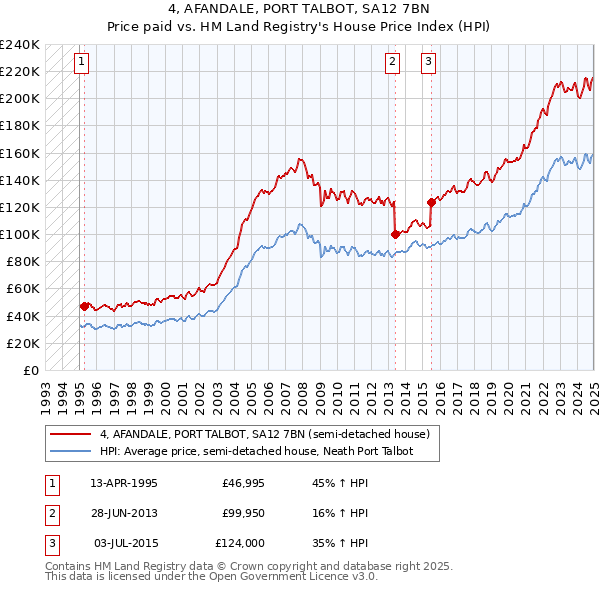 4, AFANDALE, PORT TALBOT, SA12 7BN: Price paid vs HM Land Registry's House Price Index