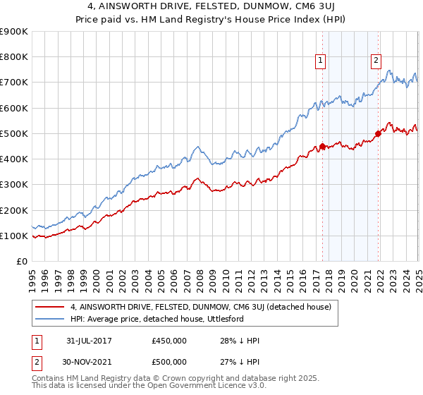 4, AINSWORTH DRIVE, FELSTED, DUNMOW, CM6 3UJ: Price paid vs HM Land Registry's House Price Index