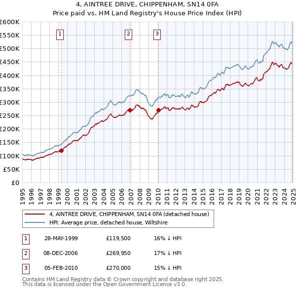 4, AINTREE DRIVE, CHIPPENHAM, SN14 0FA: Price paid vs HM Land Registry's House Price Index
