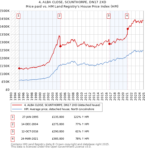 4, ALBA CLOSE, SCUNTHORPE, DN17 2XD: Price paid vs HM Land Registry's House Price Index
