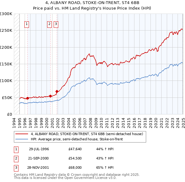 4, ALBANY ROAD, STOKE-ON-TRENT, ST4 6BB: Price paid vs HM Land Registry's House Price Index