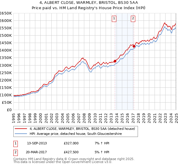 4, ALBERT CLOSE, WARMLEY, BRISTOL, BS30 5AA: Price paid vs HM Land Registry's House Price Index