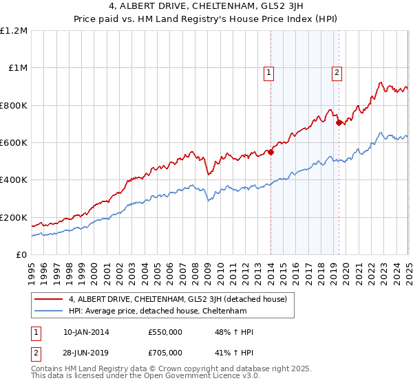 4, ALBERT DRIVE, CHELTENHAM, GL52 3JH: Price paid vs HM Land Registry's House Price Index