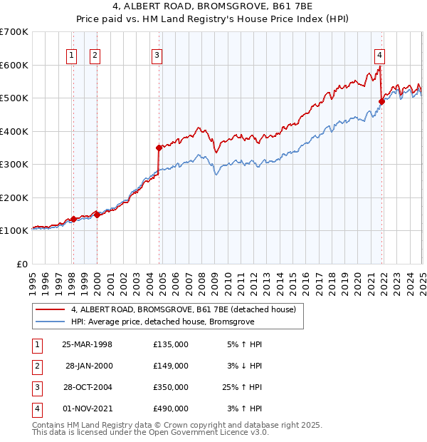 4, ALBERT ROAD, BROMSGROVE, B61 7BE: Price paid vs HM Land Registry's House Price Index