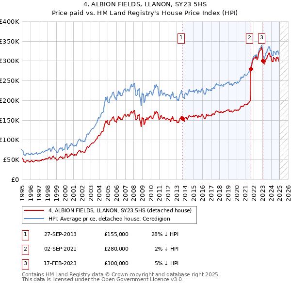 4, ALBION FIELDS, LLANON, SY23 5HS: Price paid vs HM Land Registry's House Price Index