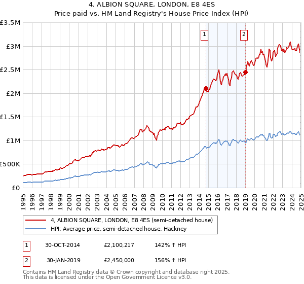 4, ALBION SQUARE, LONDON, E8 4ES: Price paid vs HM Land Registry's House Price Index