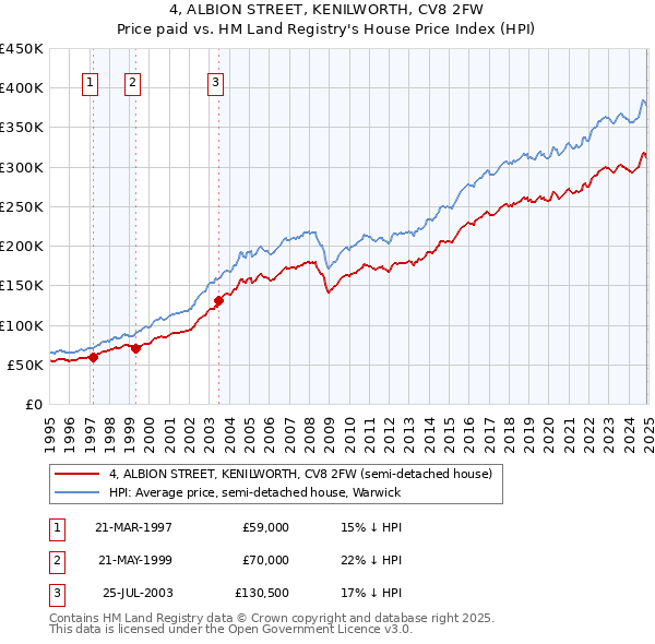 4, ALBION STREET, KENILWORTH, CV8 2FW: Price paid vs HM Land Registry's House Price Index