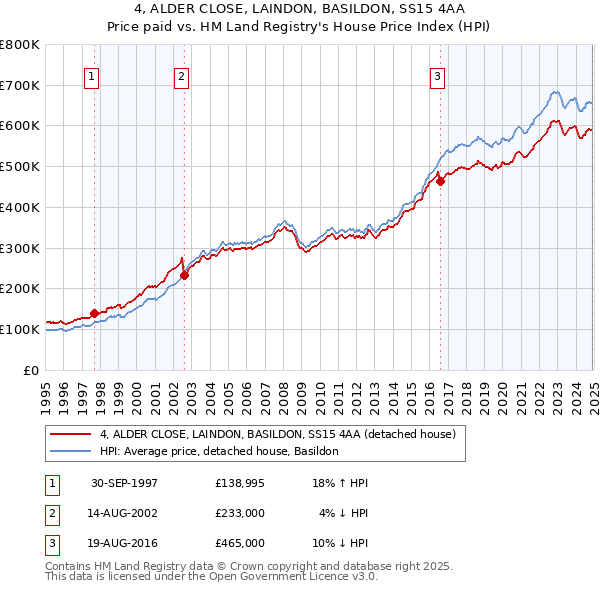 4, ALDER CLOSE, LAINDON, BASILDON, SS15 4AA: Price paid vs HM Land Registry's House Price Index