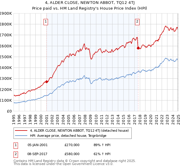 4, ALDER CLOSE, NEWTON ABBOT, TQ12 4TJ: Price paid vs HM Land Registry's House Price Index
