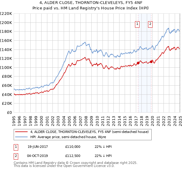 4, ALDER CLOSE, THORNTON-CLEVELEYS, FY5 4NF: Price paid vs HM Land Registry's House Price Index
