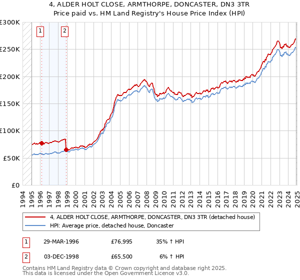 4, ALDER HOLT CLOSE, ARMTHORPE, DONCASTER, DN3 3TR: Price paid vs HM Land Registry's House Price Index