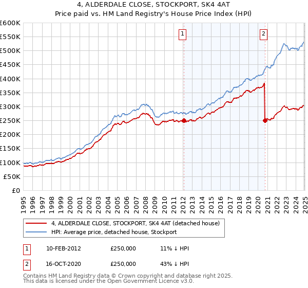 4, ALDERDALE CLOSE, STOCKPORT, SK4 4AT: Price paid vs HM Land Registry's House Price Index