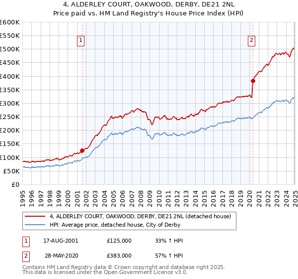 4, ALDERLEY COURT, OAKWOOD, DERBY, DE21 2NL: Price paid vs HM Land Registry's House Price Index