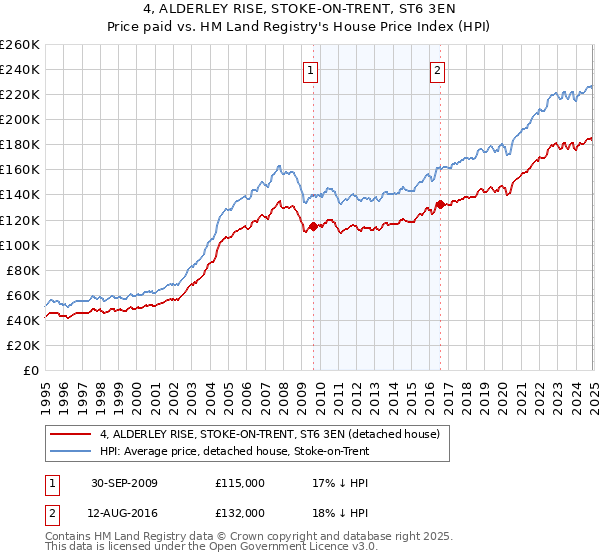4, ALDERLEY RISE, STOKE-ON-TRENT, ST6 3EN: Price paid vs HM Land Registry's House Price Index