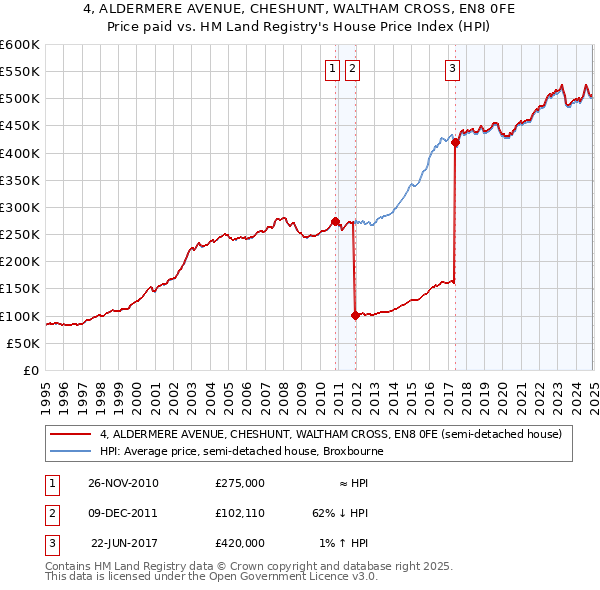 4, ALDERMERE AVENUE, CHESHUNT, WALTHAM CROSS, EN8 0FE: Price paid vs HM Land Registry's House Price Index