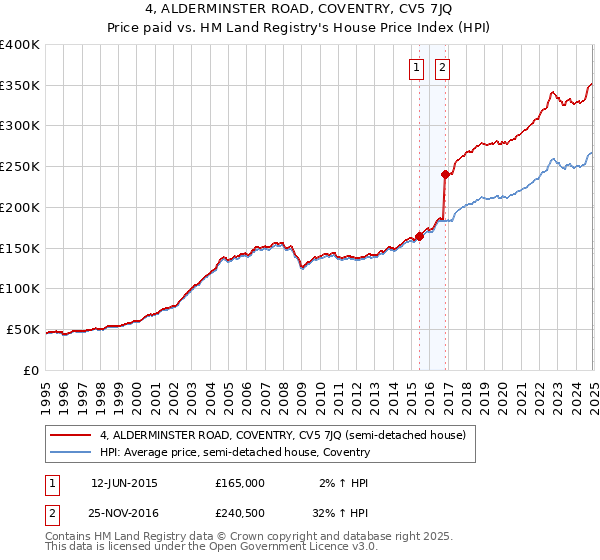 4, ALDERMINSTER ROAD, COVENTRY, CV5 7JQ: Price paid vs HM Land Registry's House Price Index