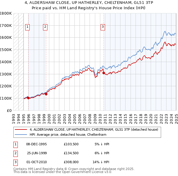 4, ALDERSHAW CLOSE, UP HATHERLEY, CHELTENHAM, GL51 3TP: Price paid vs HM Land Registry's House Price Index