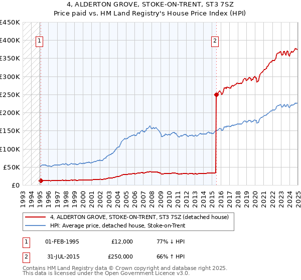 4, ALDERTON GROVE, STOKE-ON-TRENT, ST3 7SZ: Price paid vs HM Land Registry's House Price Index