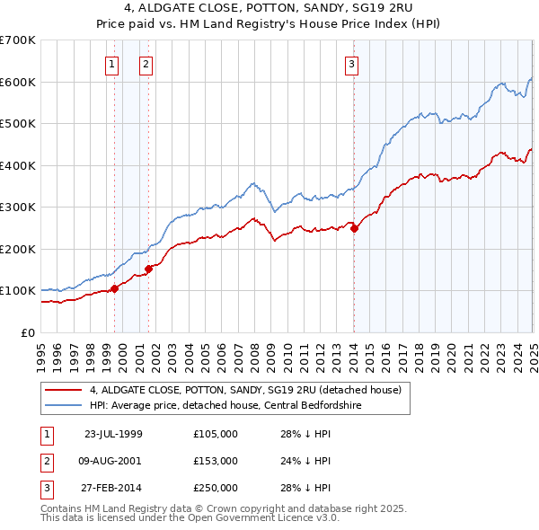 4, ALDGATE CLOSE, POTTON, SANDY, SG19 2RU: Price paid vs HM Land Registry's House Price Index