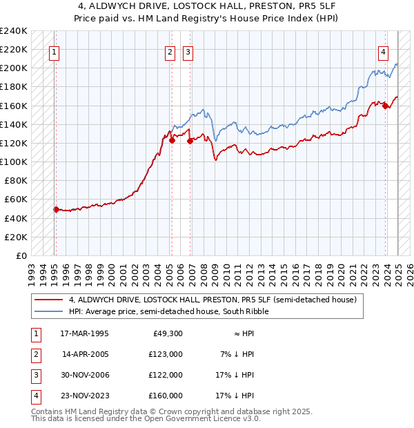 4, ALDWYCH DRIVE, LOSTOCK HALL, PRESTON, PR5 5LF: Price paid vs HM Land Registry's House Price Index