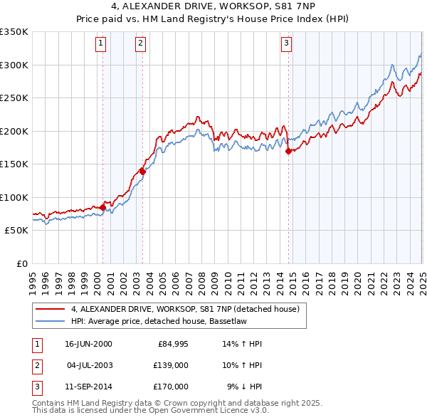 4, ALEXANDER DRIVE, WORKSOP, S81 7NP: Price paid vs HM Land Registry's House Price Index