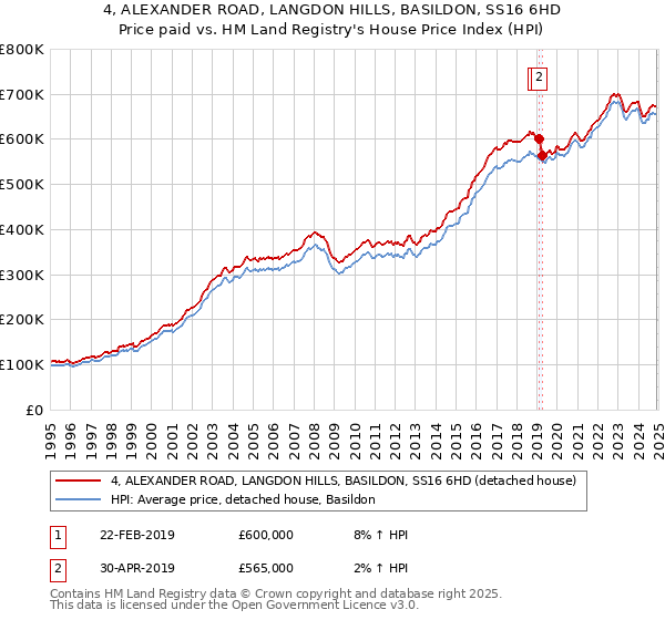 4, ALEXANDER ROAD, LANGDON HILLS, BASILDON, SS16 6HD: Price paid vs HM Land Registry's House Price Index