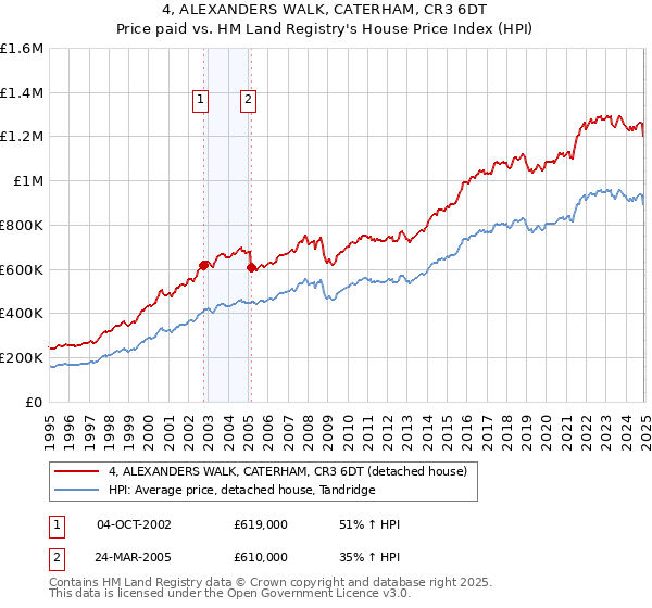 4, ALEXANDERS WALK, CATERHAM, CR3 6DT: Price paid vs HM Land Registry's House Price Index