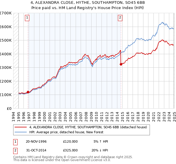 4, ALEXANDRA CLOSE, HYTHE, SOUTHAMPTON, SO45 6BB: Price paid vs HM Land Registry's House Price Index