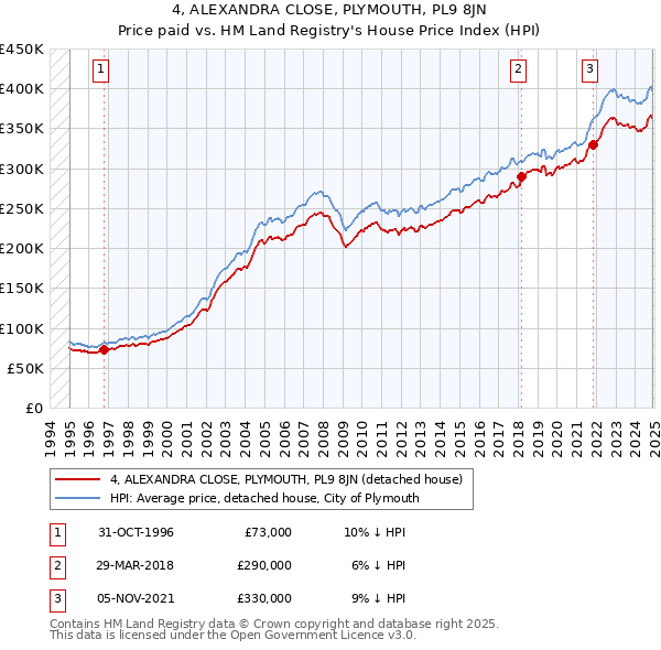 4, ALEXANDRA CLOSE, PLYMOUTH, PL9 8JN: Price paid vs HM Land Registry's House Price Index