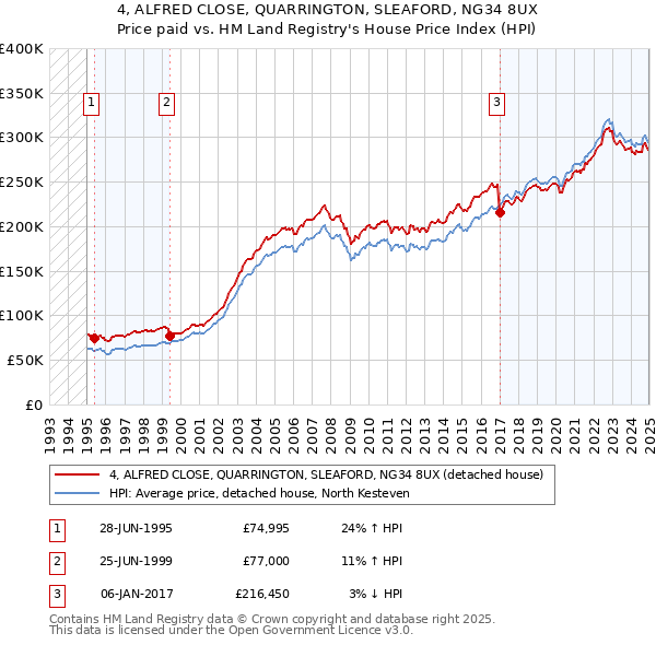 4, ALFRED CLOSE, QUARRINGTON, SLEAFORD, NG34 8UX: Price paid vs HM Land Registry's House Price Index