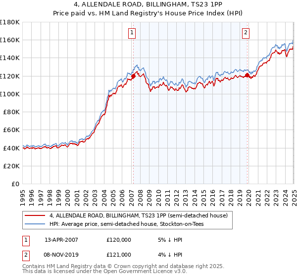 4, ALLENDALE ROAD, BILLINGHAM, TS23 1PP: Price paid vs HM Land Registry's House Price Index